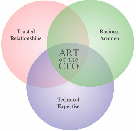 art-of-the-cfo2-venn-diagram2.jpg